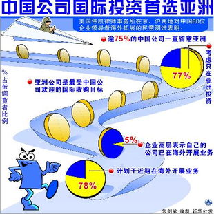 图表 财经专线 中国公司国际投资首选亚洲
